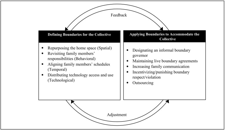 Who moved my boundary? Strategies adopted by families working from home