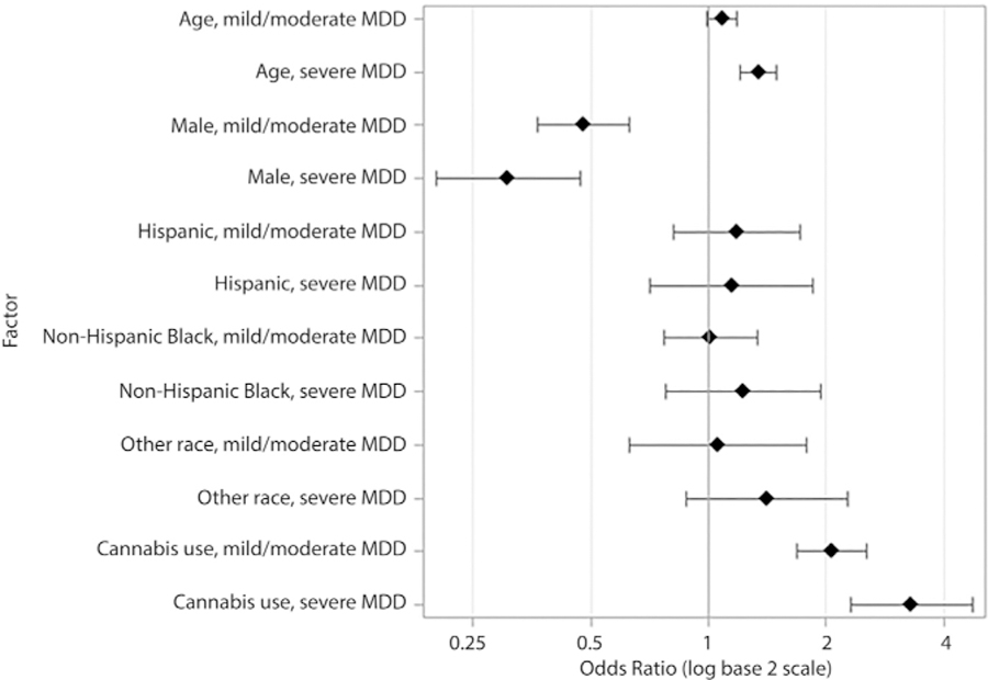 Cannabis Use Is Associated With Depression Severity and Suicidality in the National Comorbidity Survey−Adolescent Supplement