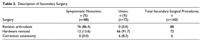 Factors Associated With Nonunion in Arthrodesis of the First Metatarsophalangeal Joint: A Multicenter Retrospective Cohort Study.