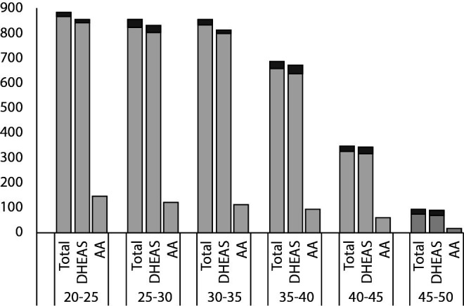 Androgens in women: Establishing reference intervals for dehydroepiandrostenedione sulphate and androstenedione on the Roche Cobas.