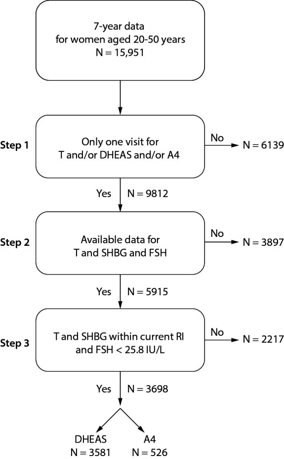 Androgens in women: Establishing reference intervals for dehydroepiandrostenedione sulphate and androstenedione on the Roche Cobas.