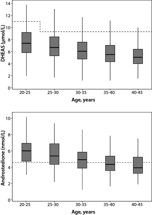 Androgens in women: Establishing reference intervals for dehydroepiandrostenedione sulphate and androstenedione on the Roche Cobas.