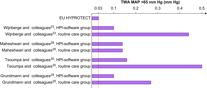 Intraoperative hypotension when using hypotension prediction index software during major noncardiac surgery: a European multicentre prospective observational registry (EU HYPROTECT)