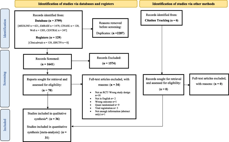 A systematic review and meta-analysis of randomised controlled trials on surgical treatments for ingrown toenails part I: recurrence and relief of symptoms.