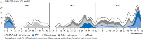 Respiratory infections in children and adolescents in Germany during the COVID-19 pandemic.