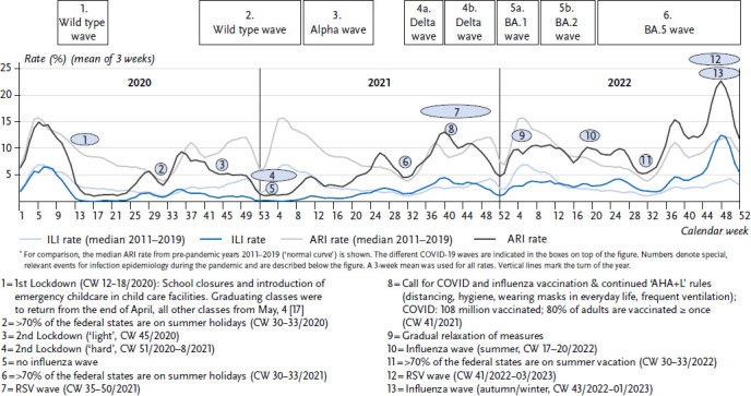 Respiratory infections in children and adolescents in Germany during the COVID-19 pandemic.