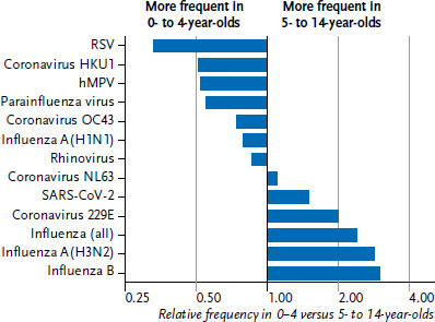 Respiratory infections in children and adolescents in Germany during the COVID-19 pandemic.