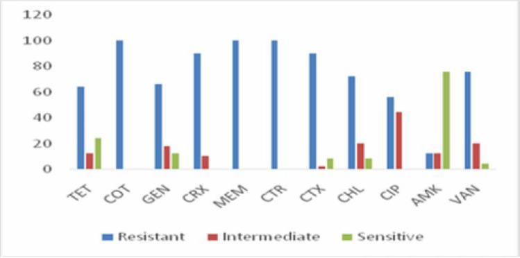 A STUDY OF SKIN SEPSIS AMONGST ABATTOIR WORKERS IN MONIYA, IBADAN, OYO STATE, NIGERIA.