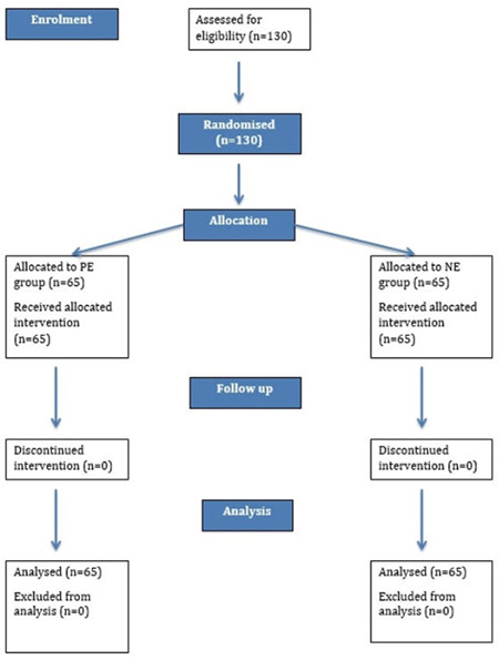 Comparison of Prophylactic Infusion of Phenylephrine Versus Norepinephrine for the Prevention of Post Spinal Hypotension in Parturients Undergoing Elective Caesarean Section-a Randomized, Double-Blinded, Non-Inferiority Trial.