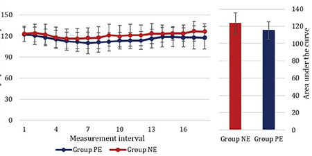 Comparison of Prophylactic Infusion of Phenylephrine Versus Norepinephrine for the Prevention of Post Spinal Hypotension in Parturients Undergoing Elective Caesarean Section-a Randomized, Double-Blinded, Non-Inferiority Trial.