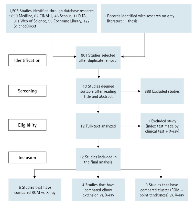 Diagnostic accuracy of clinical tests to rule out elbow fracture: a systematic review.