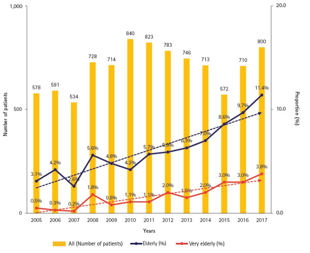 Radiotherapy trend in elderly hepatocellular carcinoma: retrospective analysis of patients diagnosed between 2005 and 2017.