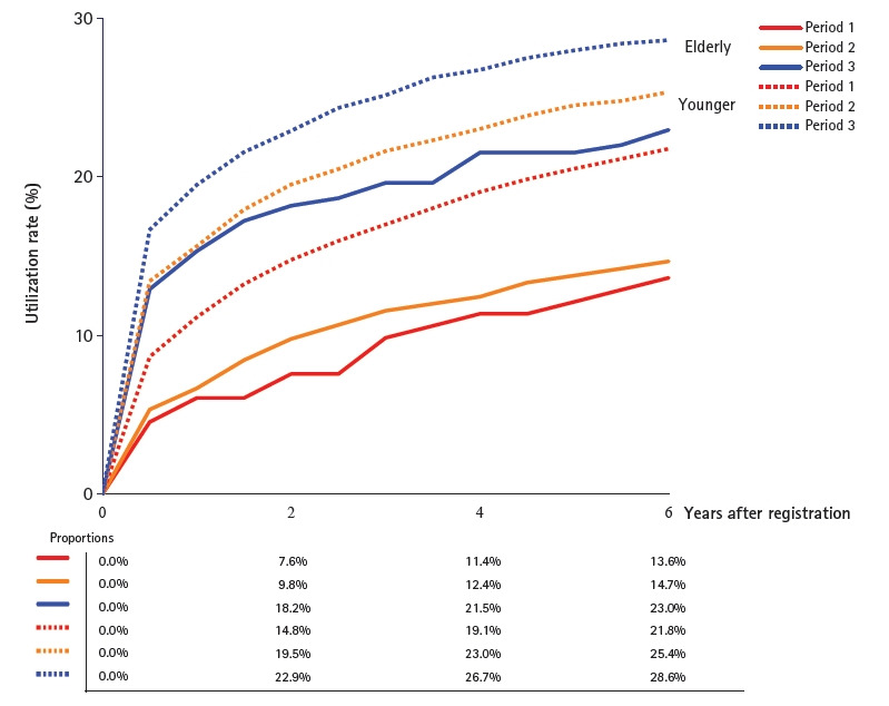 Radiotherapy trend in elderly hepatocellular carcinoma: retrospective analysis of patients diagnosed between 2005 and 2017.