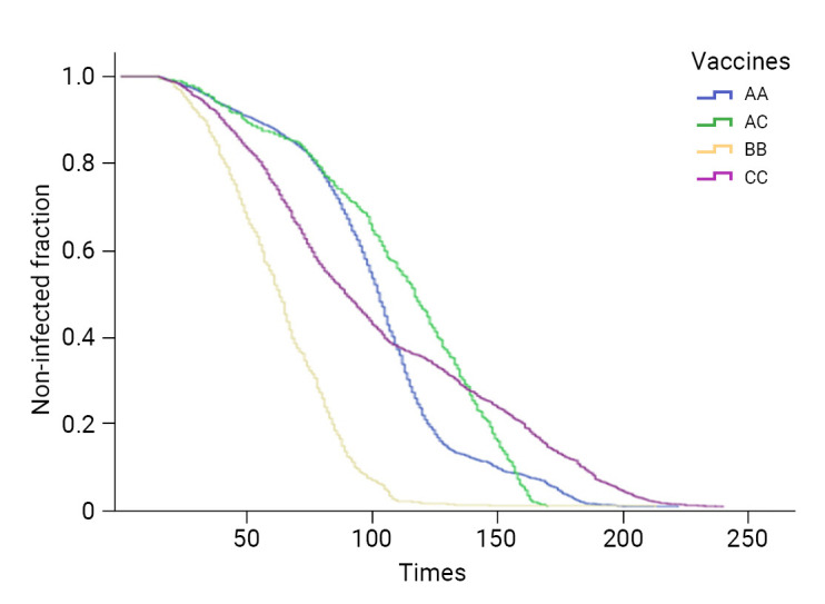 Effectiveness of the COVID-19 vaccine in the Honam region of the Republic of Korea.