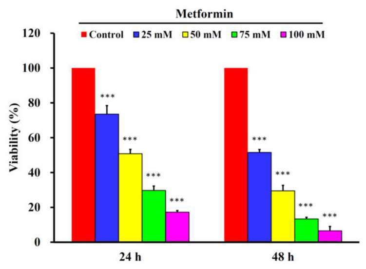 Metformin induces autophagy of cisplatin-resistant human gastric cancer cells in addition to apoptosis.