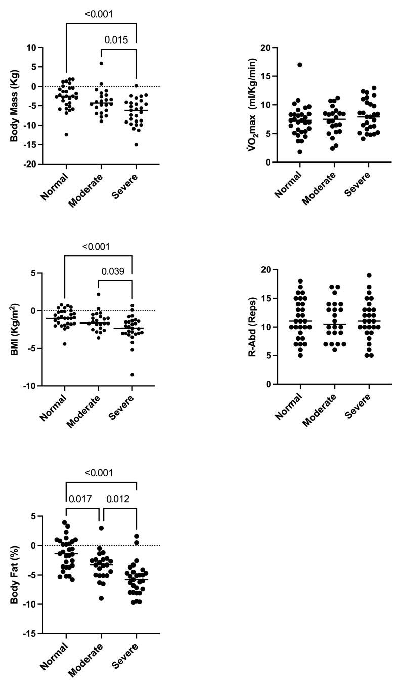 A remote, fully oriented personalized program of physical exercise for women in follow-up after breast cancer treatment improves body composition and physical fitness