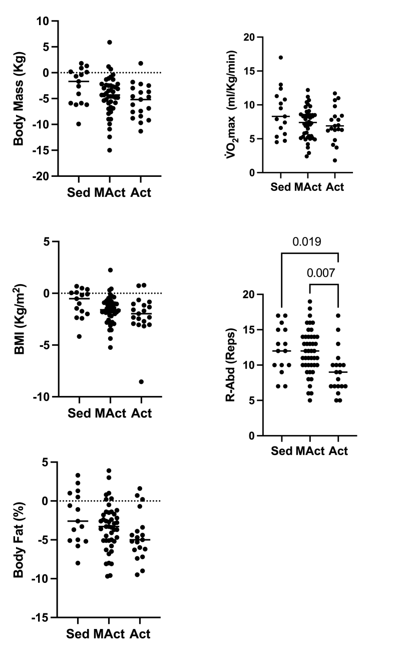 A remote, fully oriented personalized program of physical exercise for women in follow-up after breast cancer treatment improves body composition and physical fitness