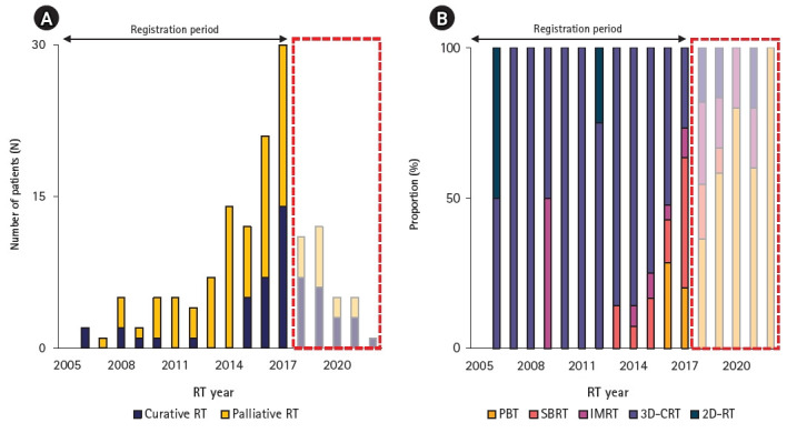 Radiotherapy trend in elderly hepatocellular carcinoma: retrospective analysis of patients diagnosed between 2005 and 2017.