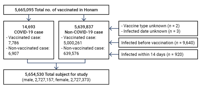 Effectiveness of the COVID-19 vaccine in the Honam region of the Republic of Korea.