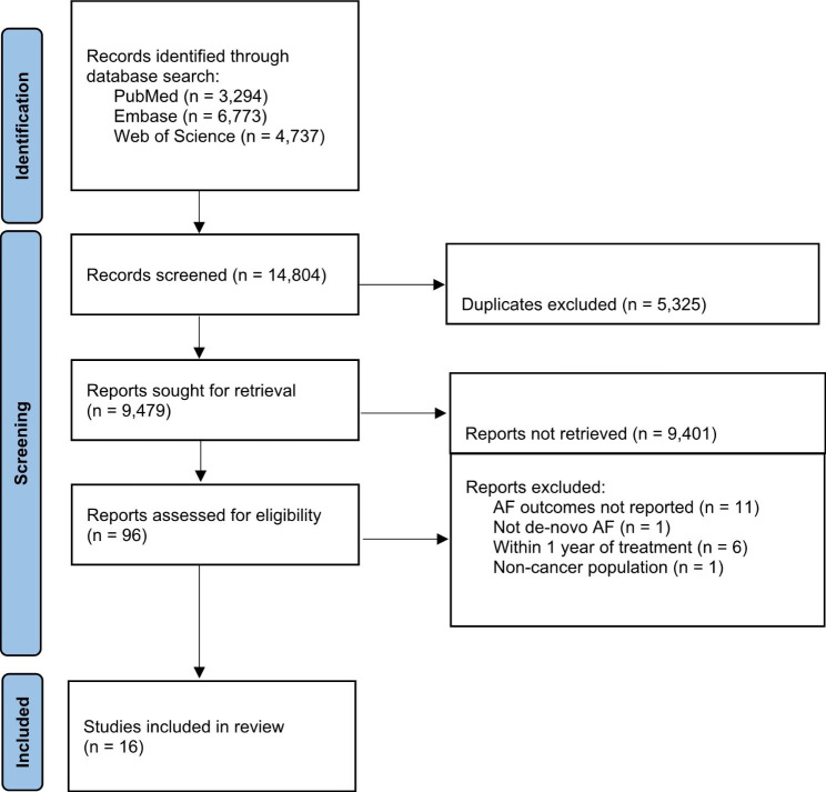 Atrial fibrillation in cancer survivors - a systematic review and meta-analysis.