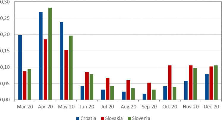 Cross-country evidence on the allocation of COVID-19 government subsidies and consequences for productivity