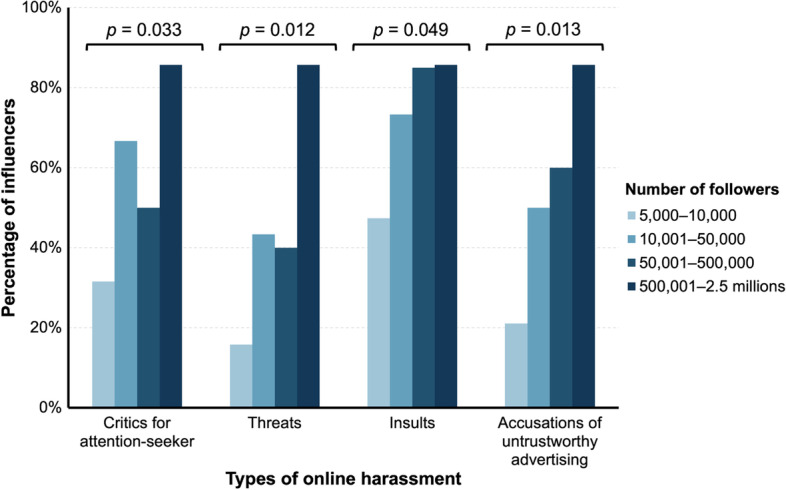 Too Lucky to Be a Victim? An Exploratory Study of Online Harassment and Hate Messages Faced by Social Media Influencers.