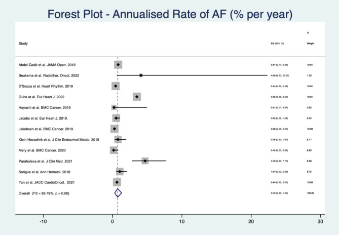 Atrial fibrillation in cancer survivors - a systematic review and meta-analysis.