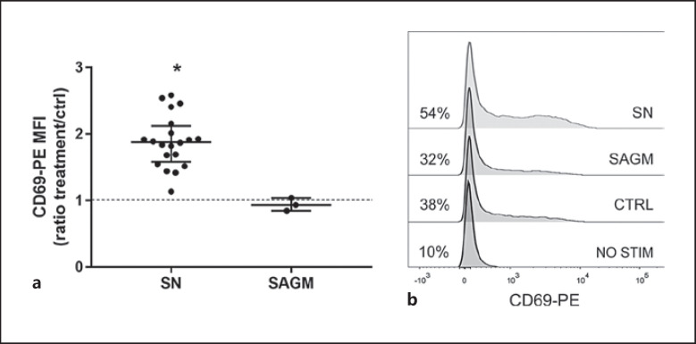 Immunomodulatory Properties of Packed Red Blood Cells during Storage.