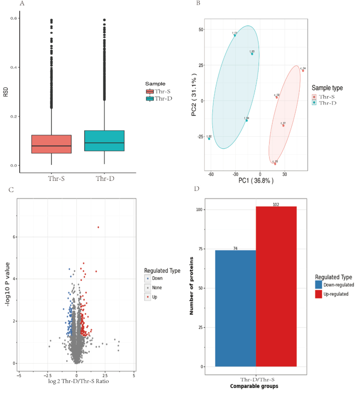 Proteomic and phosphoproteomic analysis reveal threonine deficiency increases hepatic lipid deposition in Pekin ducks via reducing STAT phosphorylation