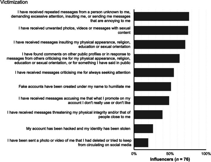 Too Lucky to Be a Victim? An Exploratory Study of Online Harassment and Hate Messages Faced by Social Media Influencers.