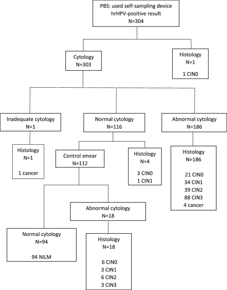 Identification of a methylation panel as an alternative triage to detect CIN3+ in hrHPV-positive self-samples from the population-based cervical cancer screening programme.