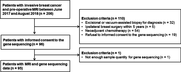 MRI-based breast cancer radiogenomics using RNA profiling: association with subtypes in a single-center prospective study.