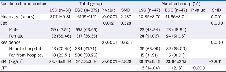 Factors Associated With Loss to Follow-up After Laparoscopic Sleeve Gastrectomy: A Single-Center Retrospective Study.