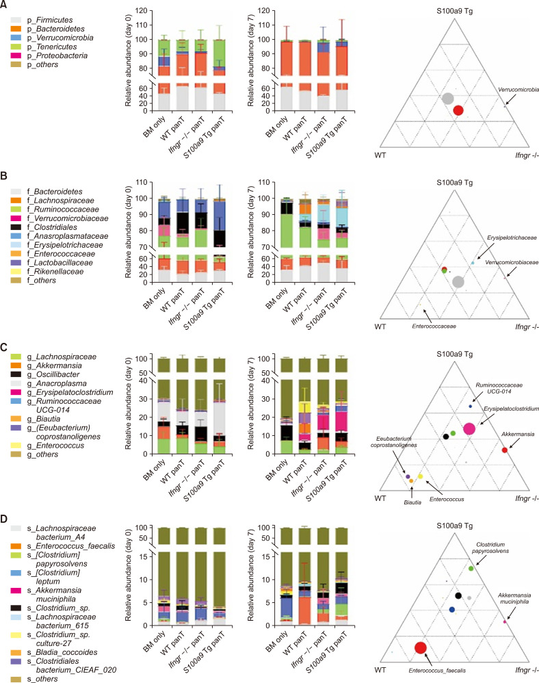 Overexpression of S100A9 in donor T cells is associated with reconstitution of gut microbiota and outcome of allogeneic hematopoietic stem cell transplantation.