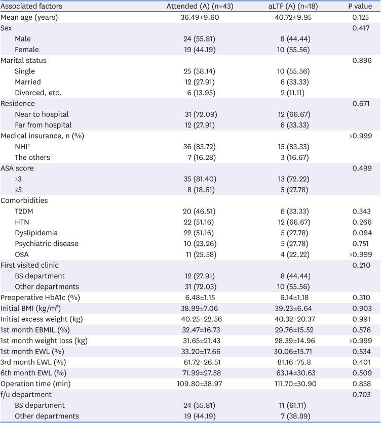 Factors Associated With Loss to Follow-up After Laparoscopic Sleeve Gastrectomy: A Single-Center Retrospective Study.