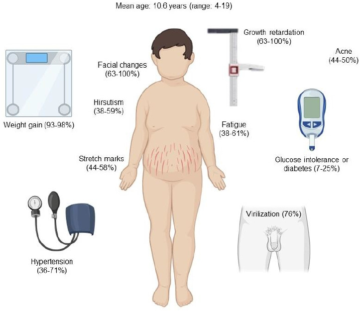 Cushing disease in pediatrics: an update.