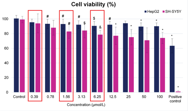 The effects of ketamine on viability, primary DNA damage, and oxidative stress parameters in HepG2 and SH-SY5Y cells.