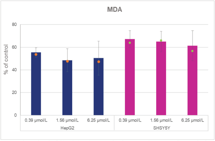 The effects of ketamine on viability, primary DNA damage, and oxidative stress parameters in HepG2 and SH-SY5Y cells.