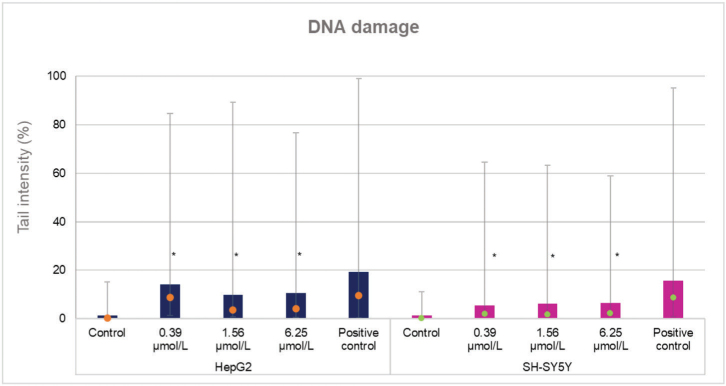 The effects of ketamine on viability, primary DNA damage, and oxidative stress parameters in HepG2 and SH-SY5Y cells.