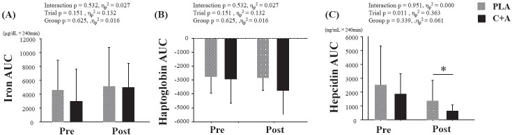 Effect of long-term carnosine/anserine supplementation on iron regulation after a prolonged running session.