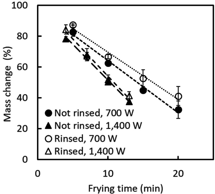 Acrylamide in Cooked Sprouts of Mung Bean (<i>Vigna radiata</i>).