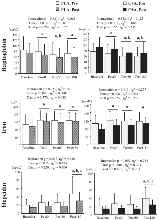 Effect of long-term carnosine/anserine supplementation on iron regulation after a prolonged running session.