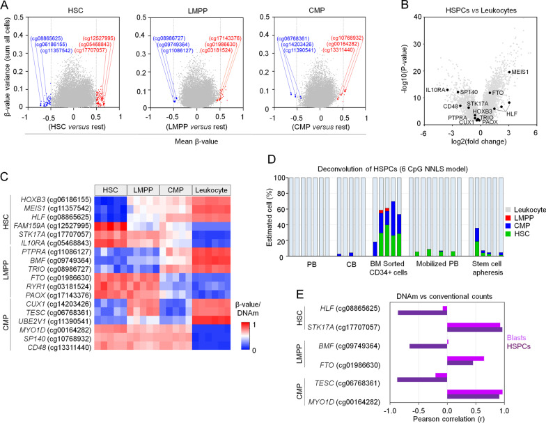 Quantification of hematopoietic stem and progenitor cells by targeted DNA methylation analysis.