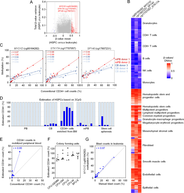 Quantification of hematopoietic stem and progenitor cells by targeted DNA methylation analysis.