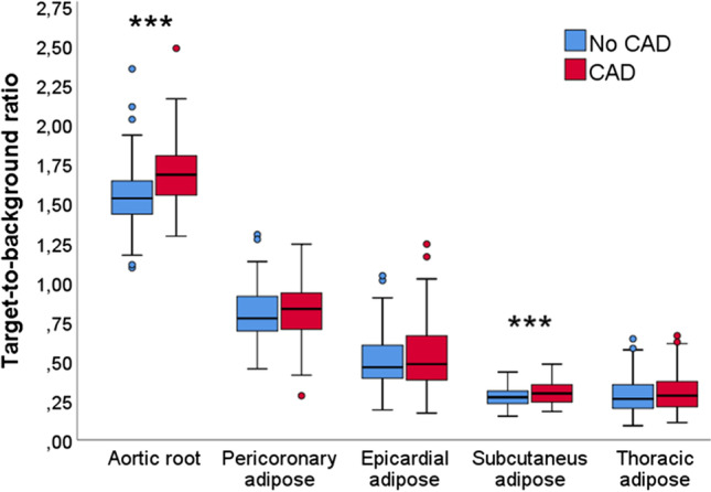 The Presence of Residual Vascular and Adipose Tissue Inflammation on <sup>18</sup>F-FDG PET in Patients with Chronic Coronary Artery Disease.