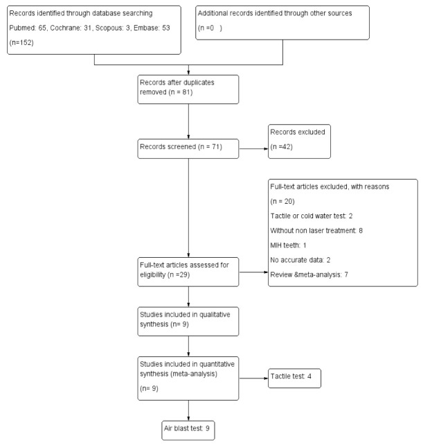 Evaluation of Two Pain Assessment Methods (Tactile and Air blast) for Comparison the Effectiveness of Nd:YAG Laser Therapy and Non-Laser Therapy on Dentin Hyper Sensitivity Treatment: A Systematic Review and Meta-analysis.