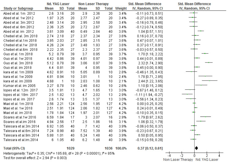 Evaluation of Two Pain Assessment Methods (Tactile and Air blast) for Comparison the Effectiveness of Nd:YAG Laser Therapy and Non-Laser Therapy on Dentin Hyper Sensitivity Treatment: A Systematic Review and Meta-analysis.