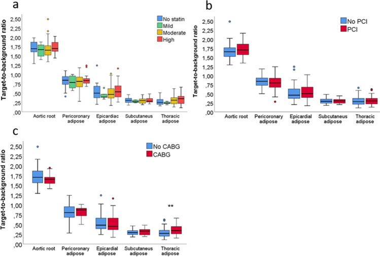 The Presence of Residual Vascular and Adipose Tissue Inflammation on <sup>18</sup>F-FDG PET in Patients with Chronic Coronary Artery Disease.