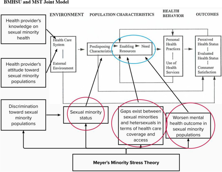 A cross-sectional study of the relationship between depression status, health care coverage, and sexual orientation.