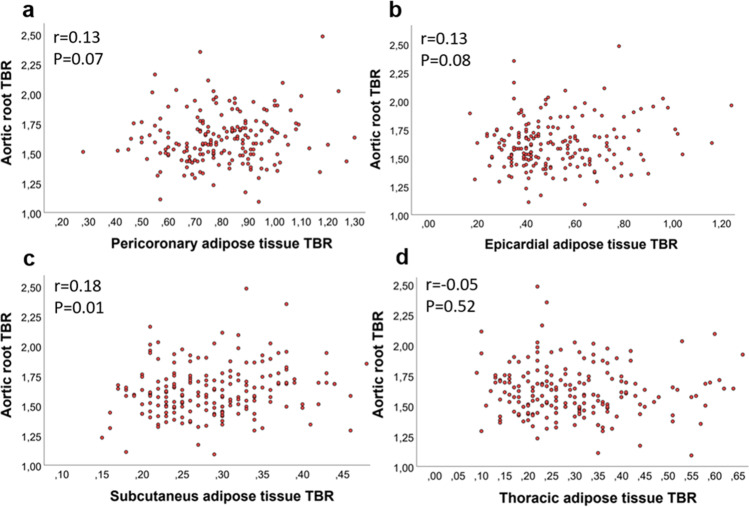 The Presence of Residual Vascular and Adipose Tissue Inflammation on <sup>18</sup>F-FDG PET in Patients with Chronic Coronary Artery Disease.